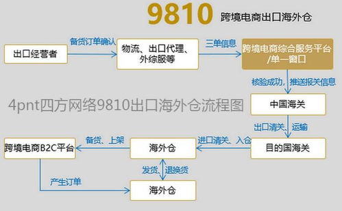 東北首票跨境電商出口海外倉9810模式通關，營口自貿區實現四種B2B電商模式全覆蓋