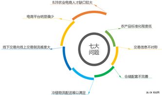 一文讀懂農(nóng)業(yè)B2B電商發(fā)展現(xiàn)狀 下游食材配送爆發(fā)與上游設(shè)備升級(jí)